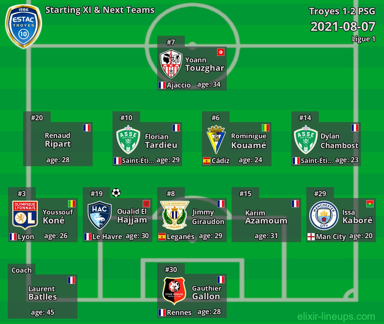 Troyes Starting XI & Next Teams 2021-08-07