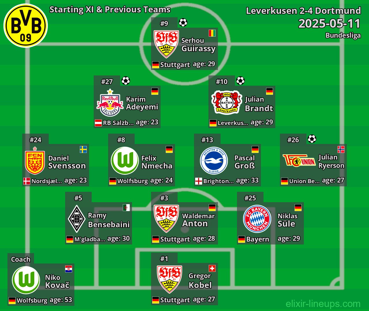 Dortmund Starting XI & Previous Teams 2025-05-11