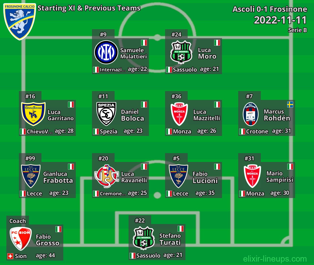 Frosinone Starting XI & Previous Teams 2022-11-11