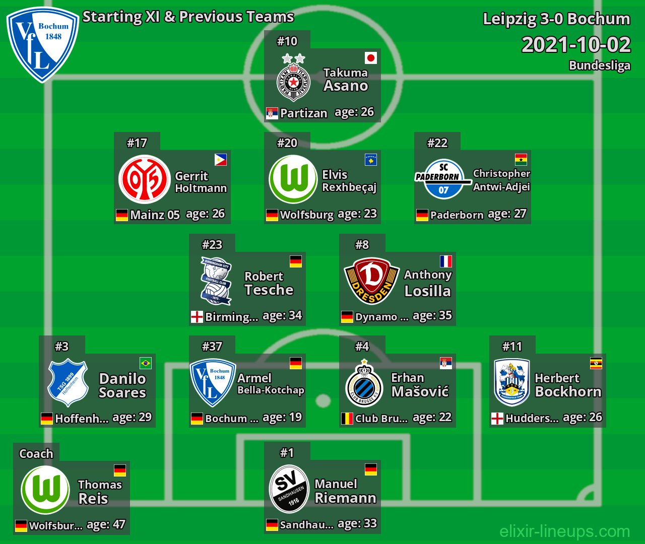 Bochum Starting XI & Previous Teams 2021-10-02