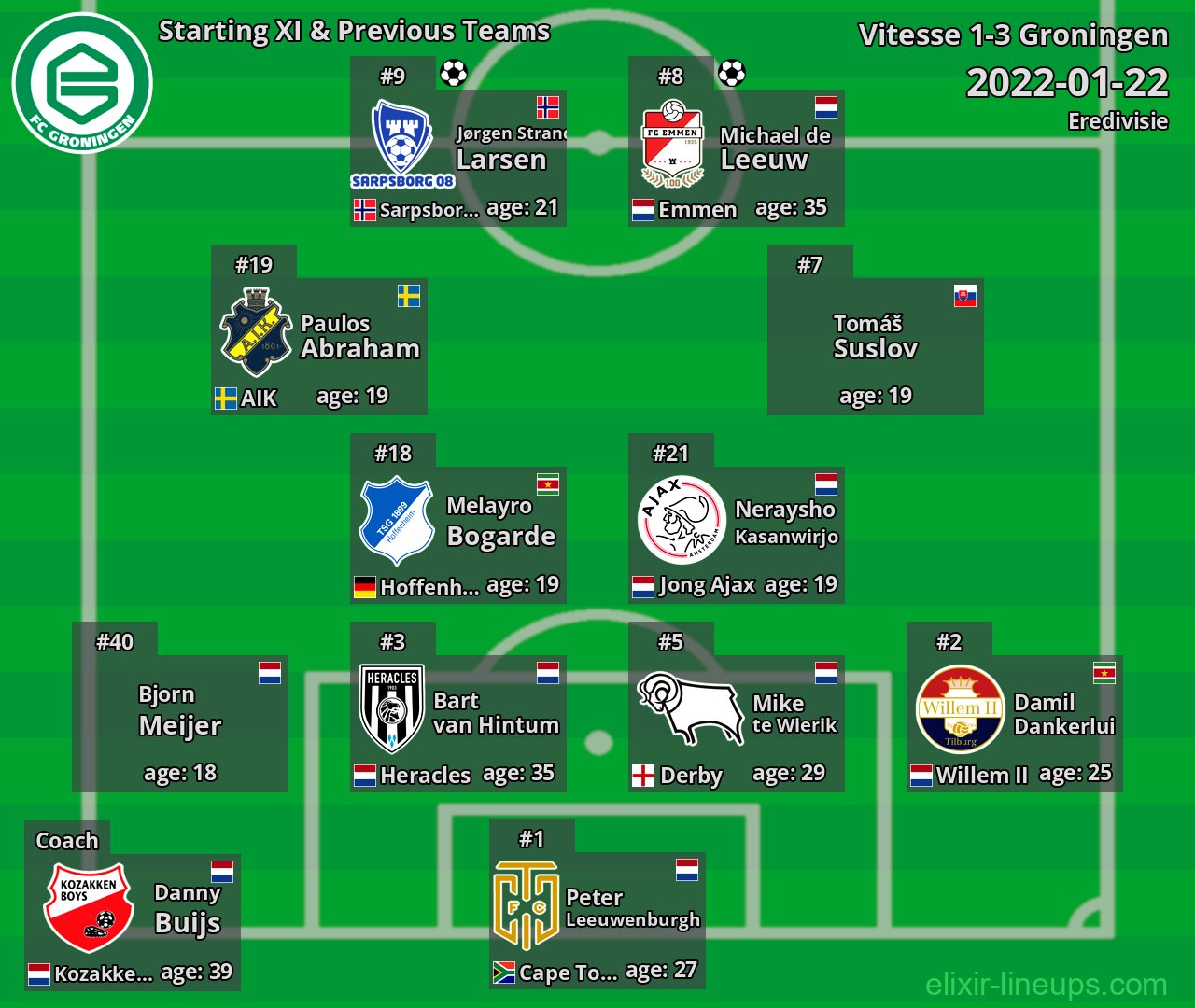 Groningen Starting XI & Previous Teams 2022-01-22