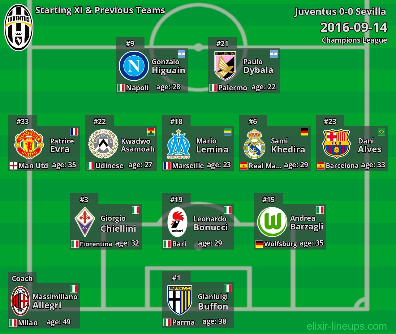 Juventus Starting XI & Previous Teams 2016-09-14