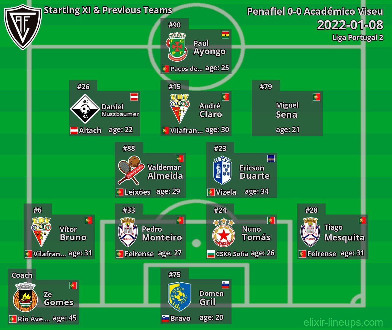 Académico Viseu Starting XI & Previous Teams 2022-01-08