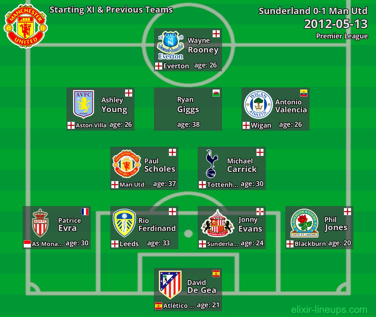 Man Utd Starting XI & Previous Teams 2012-05-13
