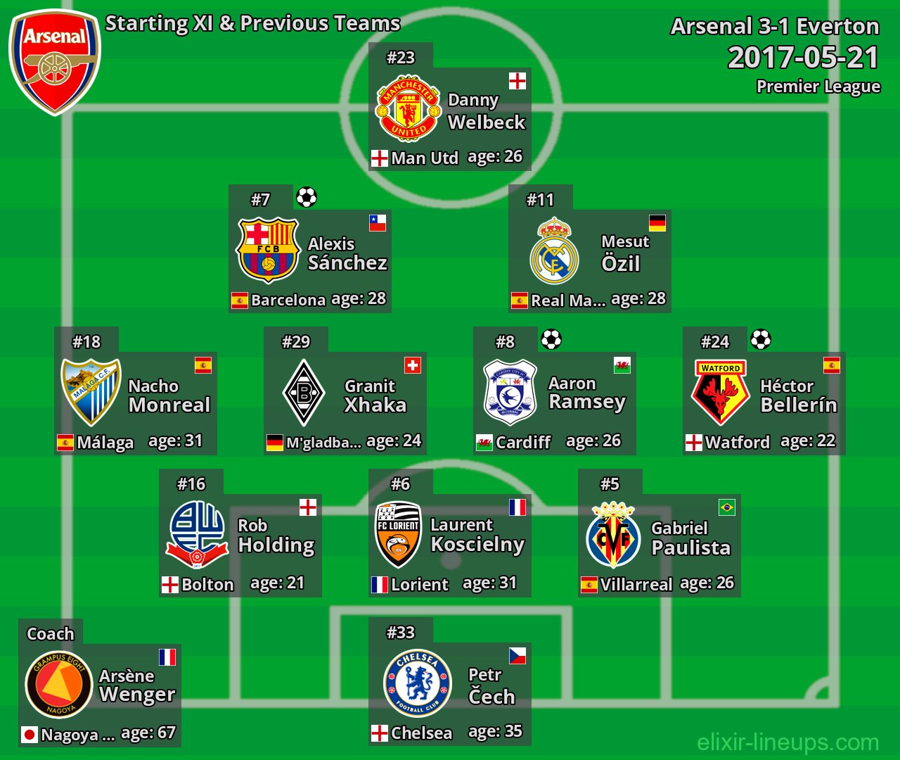 Arsenal Starting XI & Previous Teams 2017-05-21