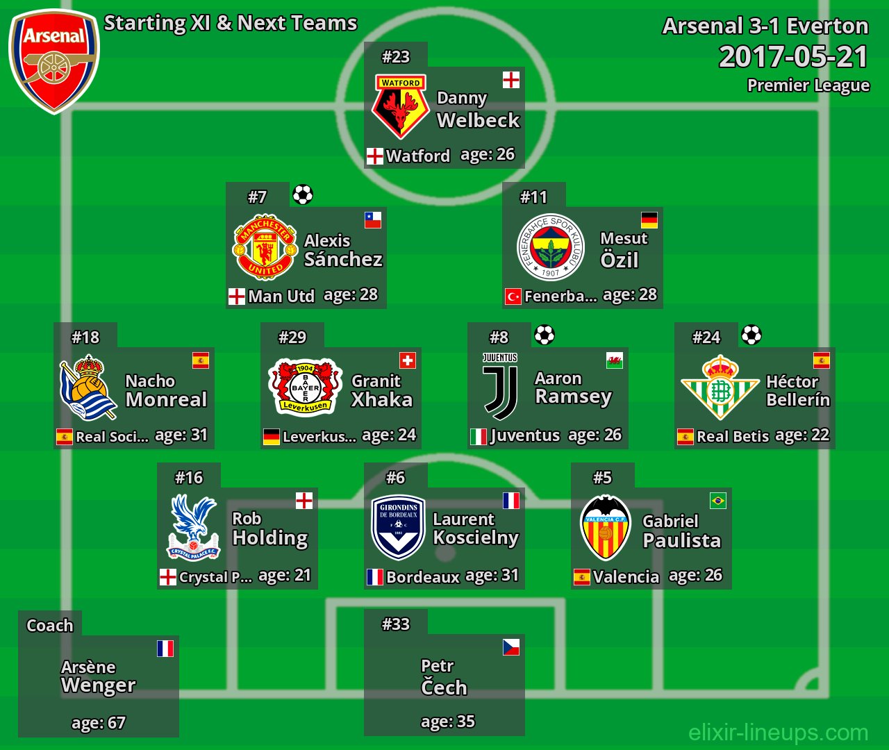 Arsenal Starting XI & Next Teams 2017-05-21