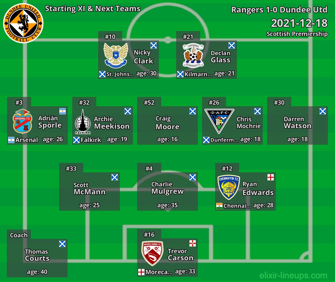 Dundee Utd Starting XI & Next Teams 2021-12-18