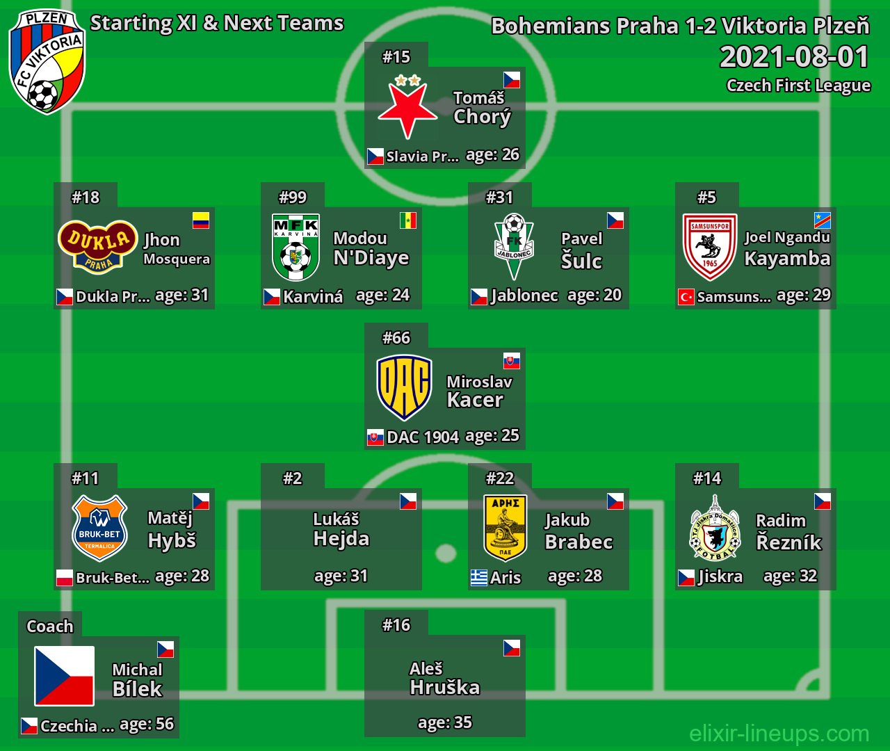 Viktoria Plzeň Starting XI & Next Teams 2021-08-01
