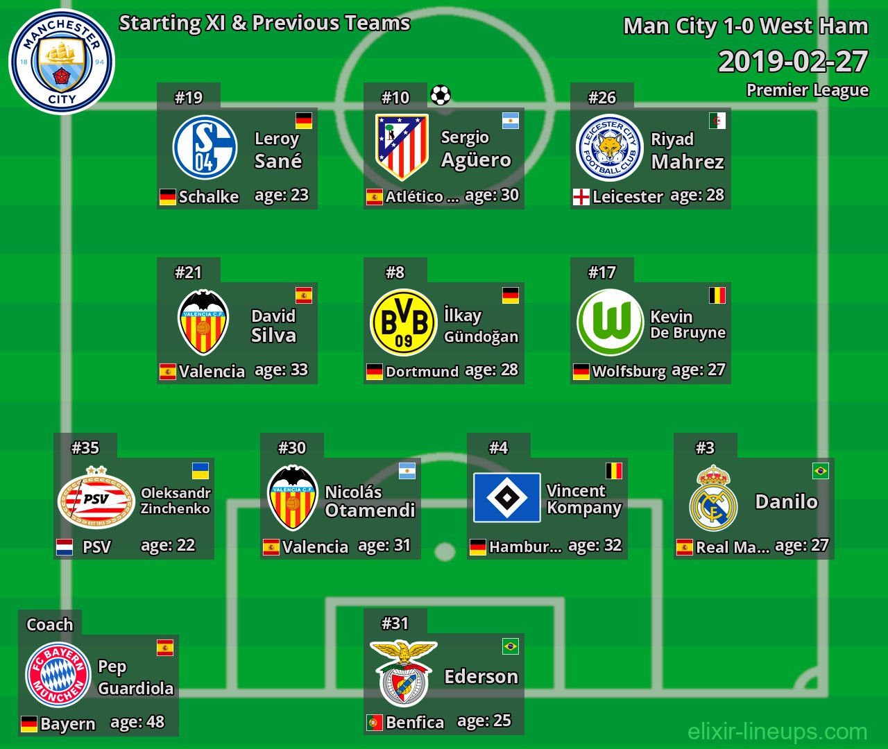 Man City Starting XI & Previous Teams 2019-02-27