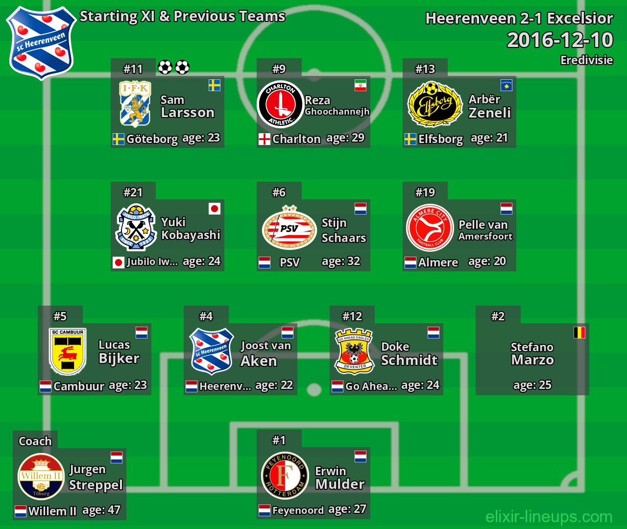 Heerenveen Starting XI & Previous Teams 2016-12-10