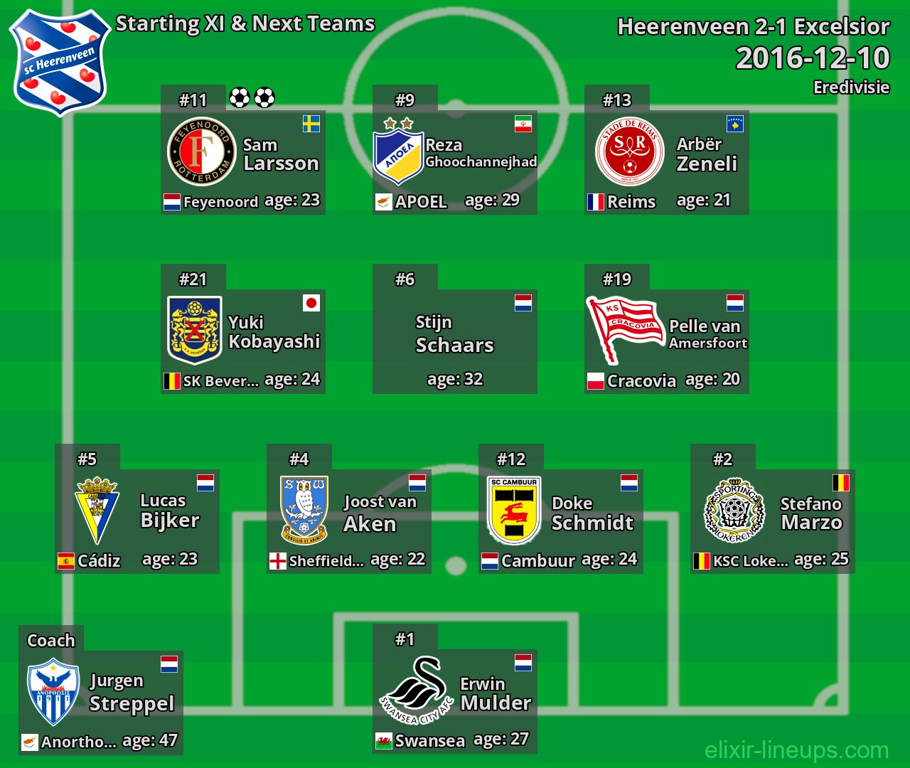 Heerenveen Starting XI & Next Teams 2016-12-10