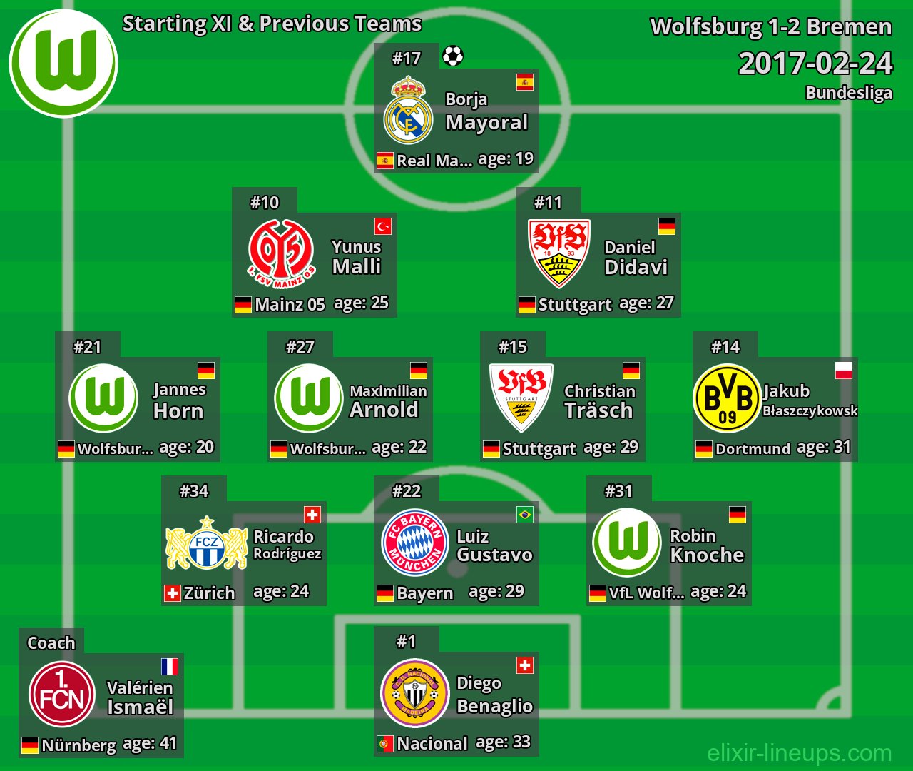 Wolfsburg Starting XI & Previous Teams 2017-02-24