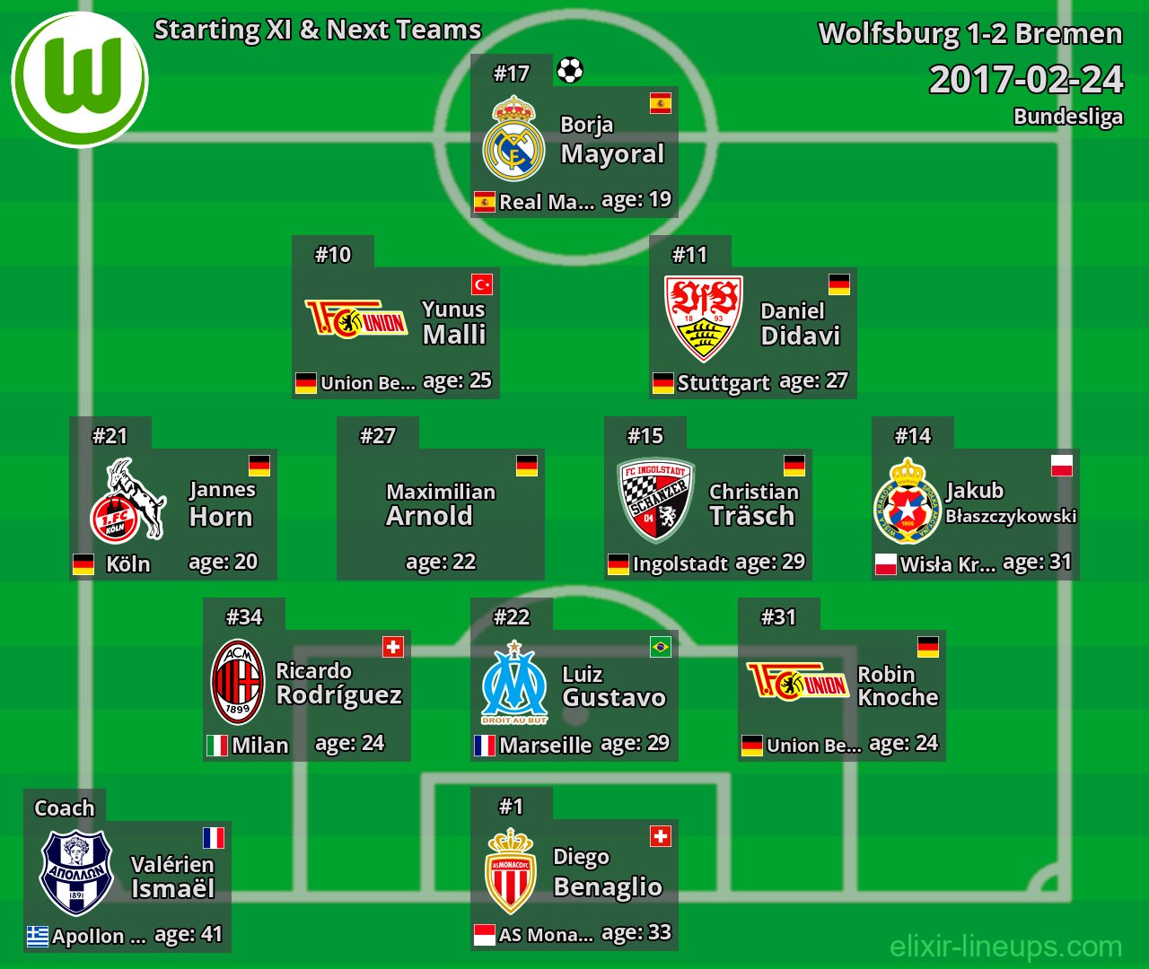 Wolfsburg Starting XI & Next Teams 2017-02-24