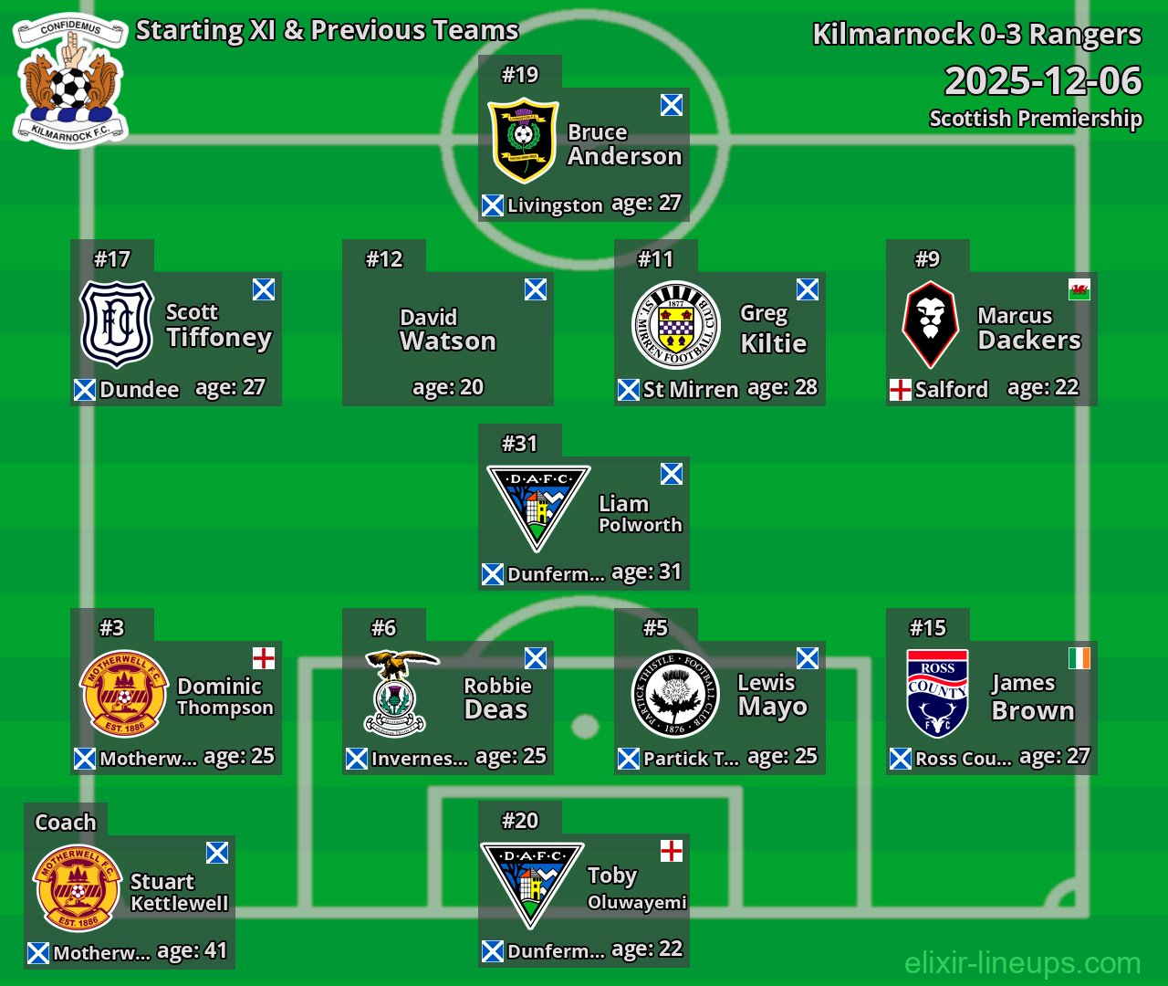 Kilmarnock Starting XI & Previous Teams 2025-12-06