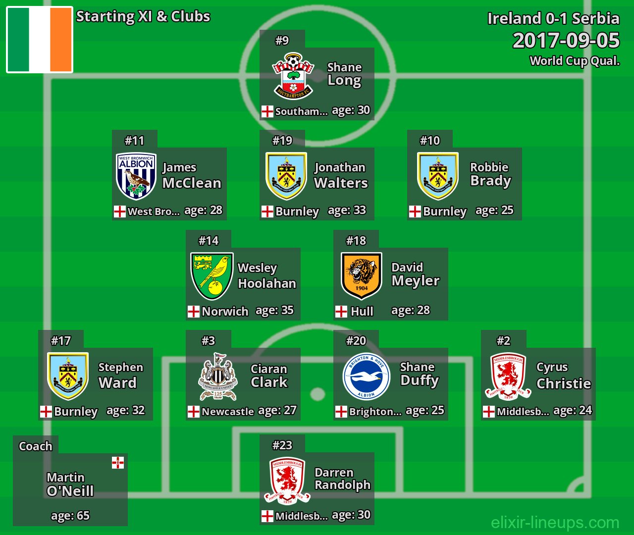 Ireland Starting XI 2017-09-05