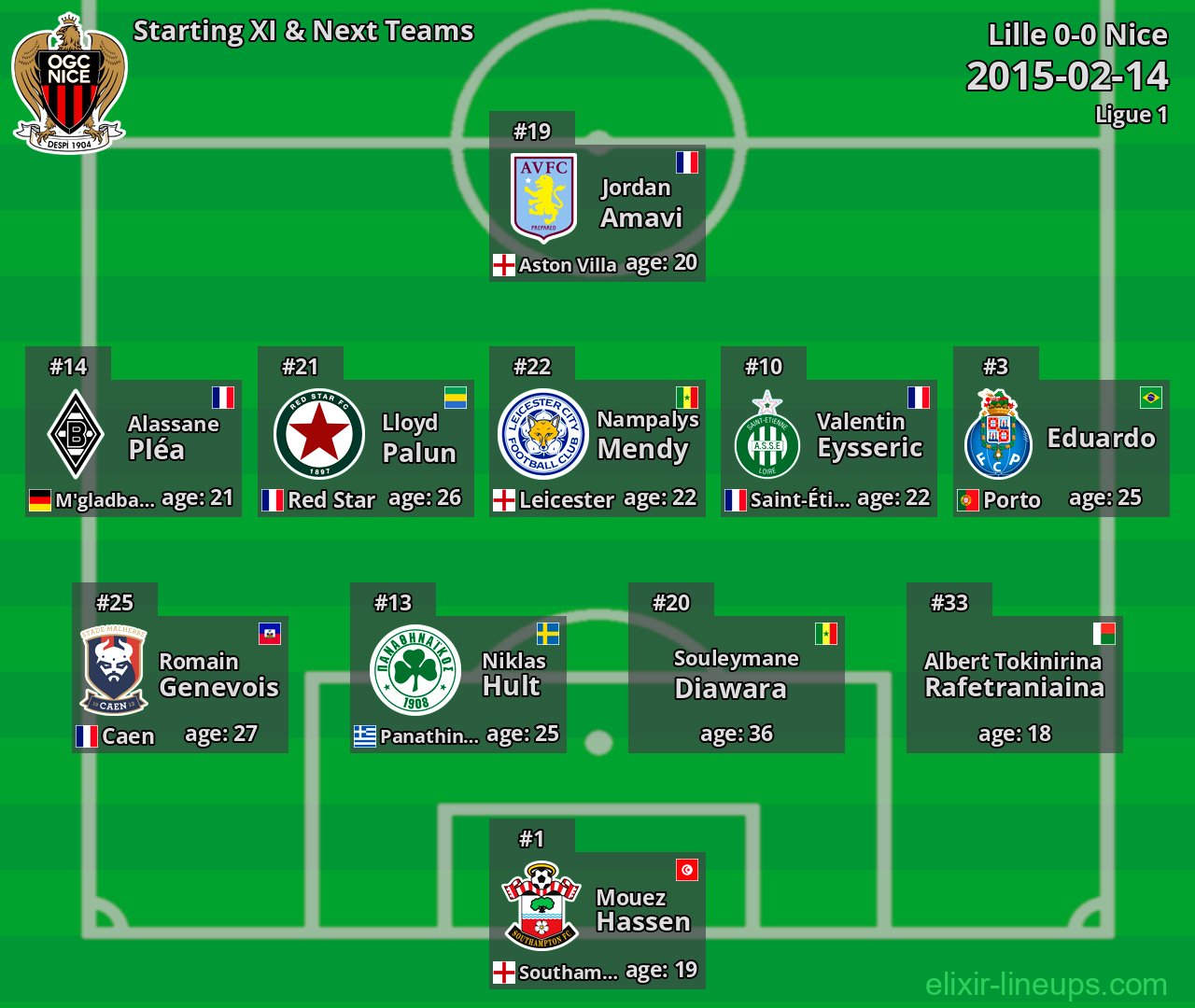 Nice Starting XI & Next Teams 2015-02-14