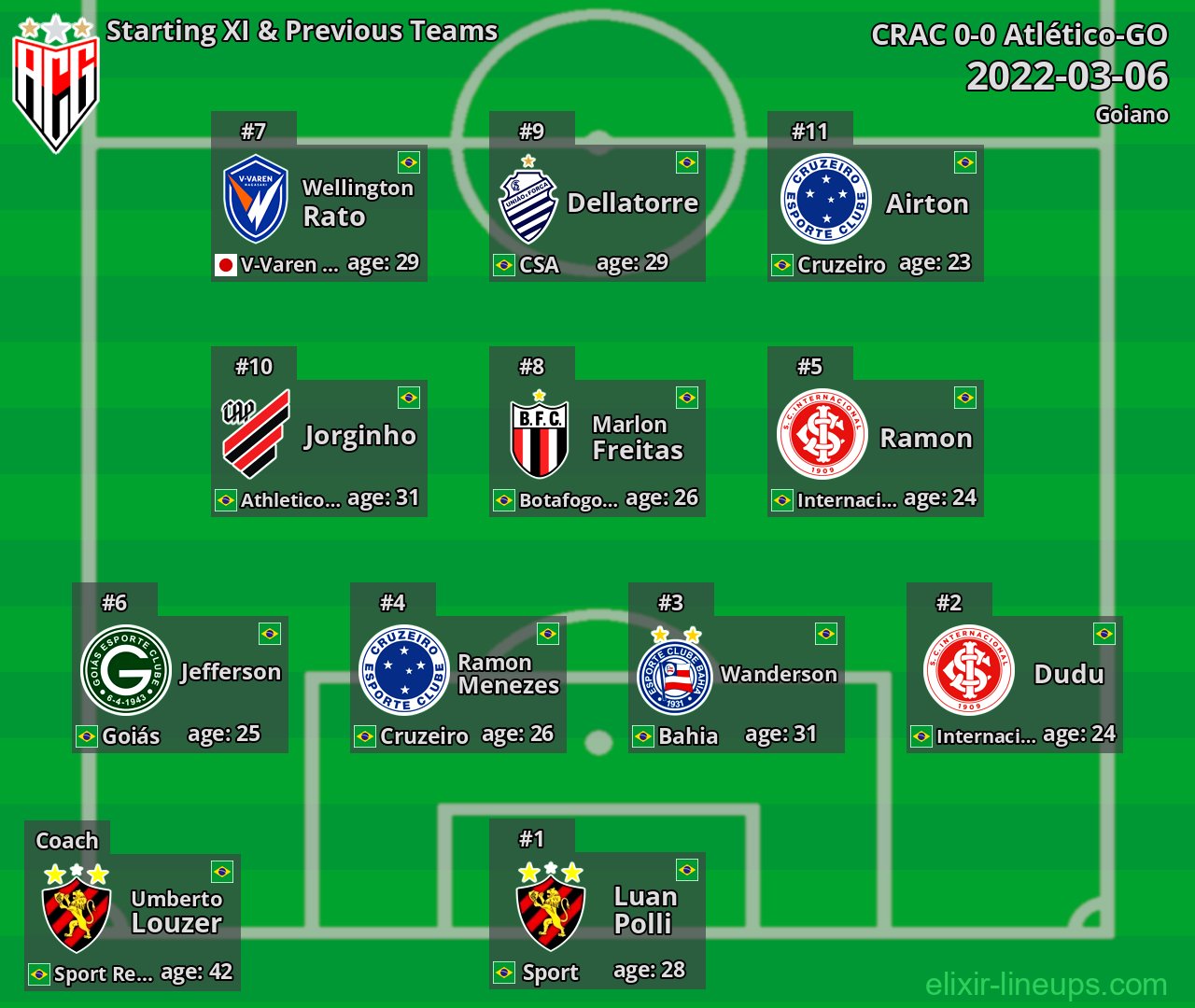 Atlético-GO Starting XI & Previous Teams 2022-03-06