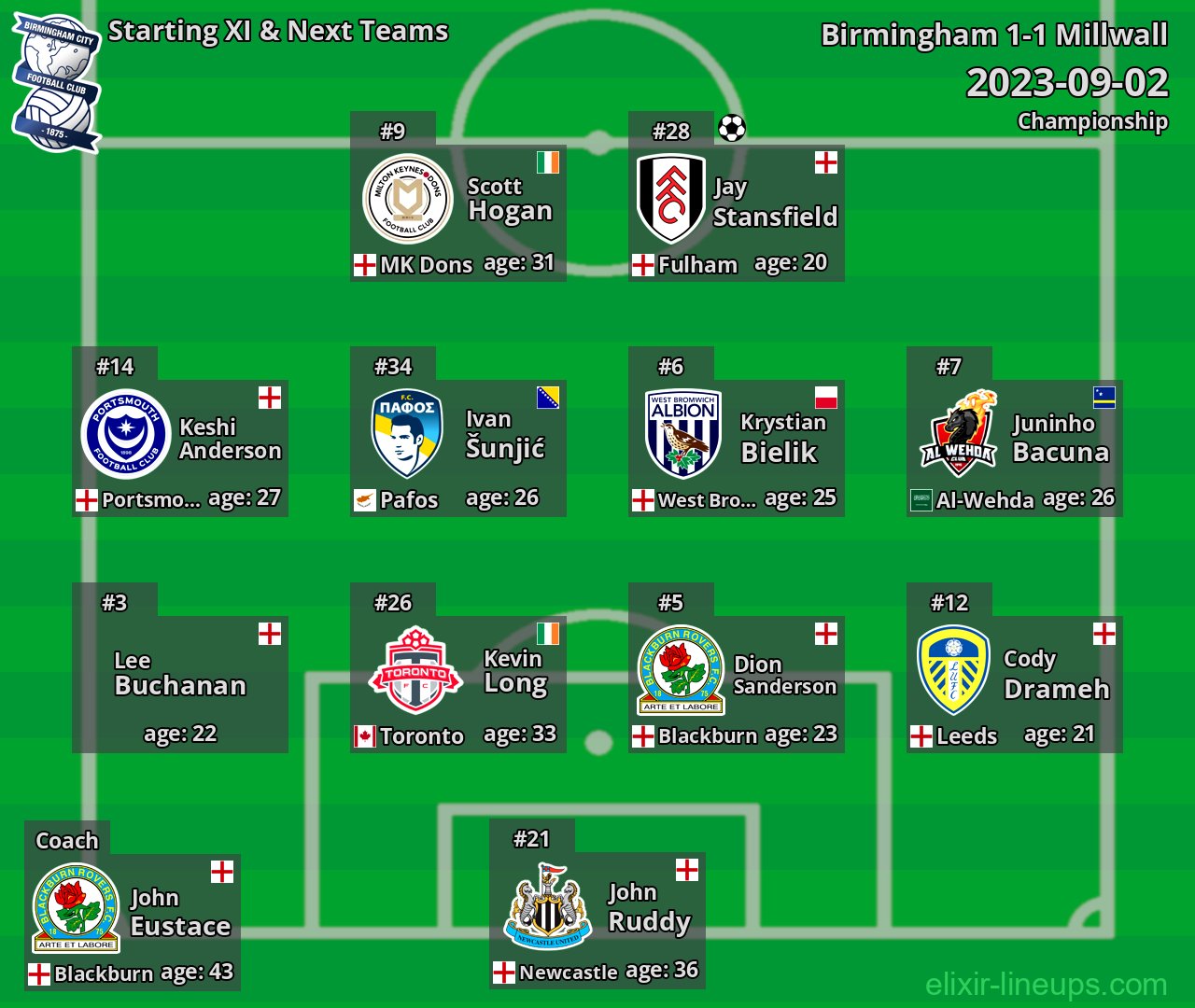 Birmingham Starting XI & Next Teams 2023-09-02
