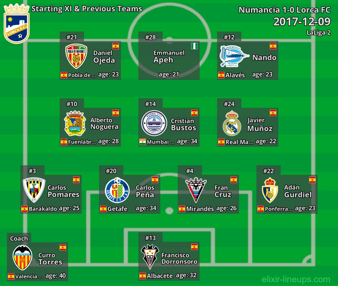 Lorca FC Starting XI & Previous Teams 2017-12-09