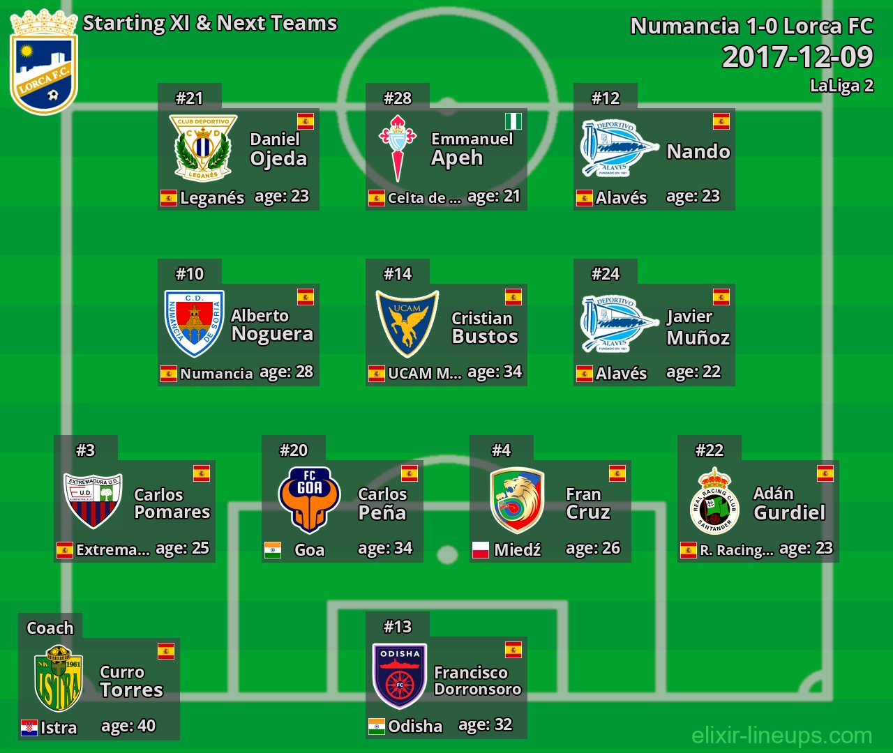 Lorca FC Starting XI & Next Teams 2017-12-09