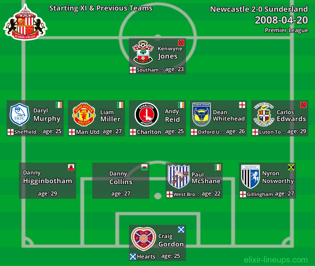 Sunderland Starting XI & Previous Teams 2008-04-20