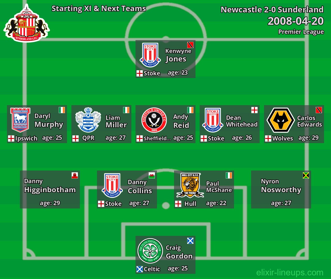 Sunderland Starting XI & Next Teams 2008-04-20