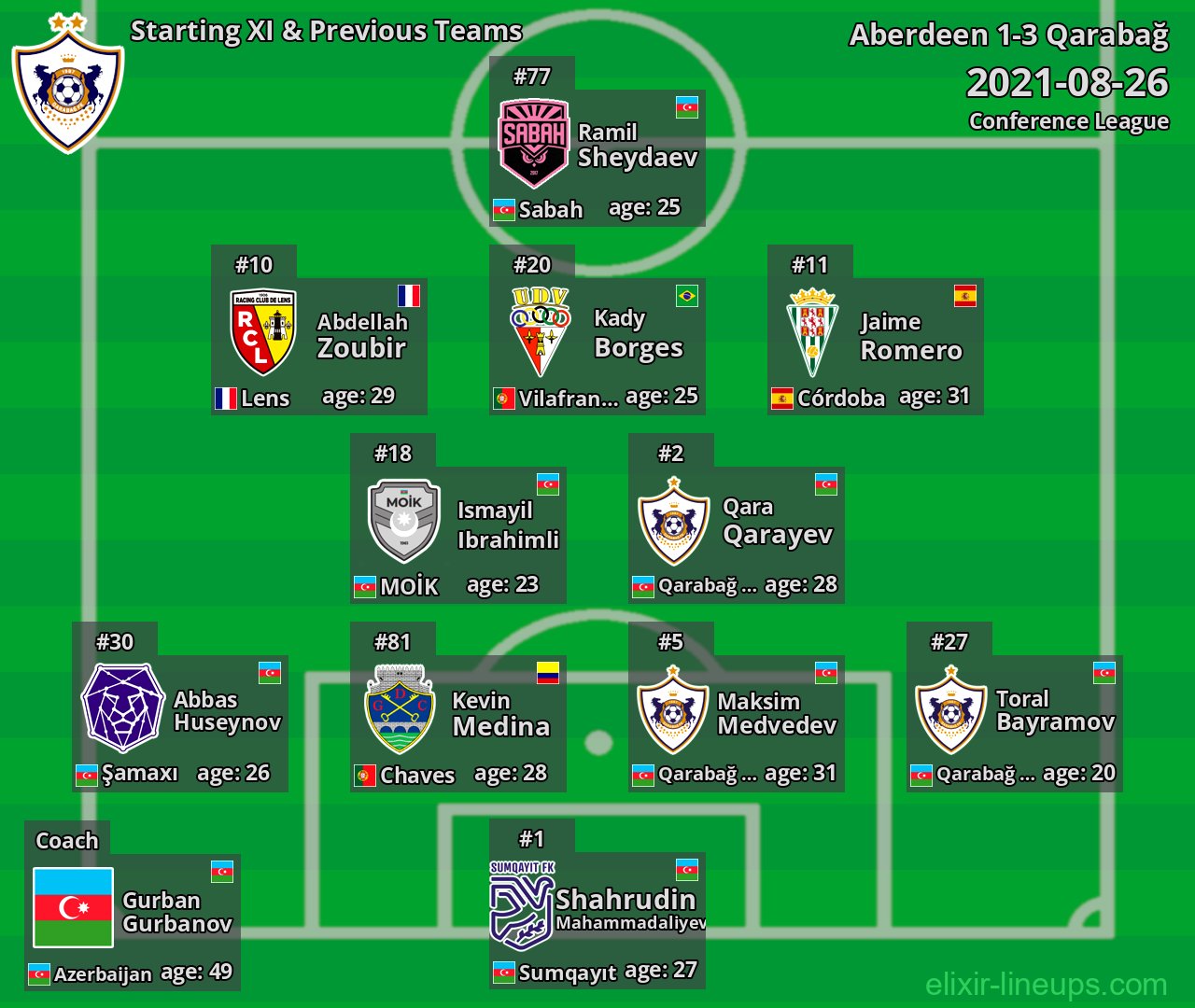 Qarabağ Starting XI & Previous Teams 2021-08-26