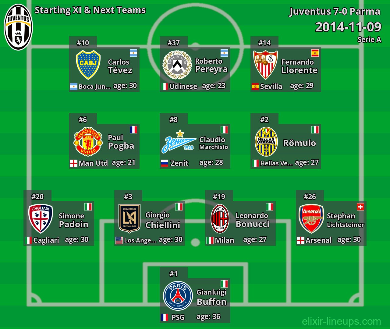 Juventus Starting XI & Next Teams 2014-11-09
