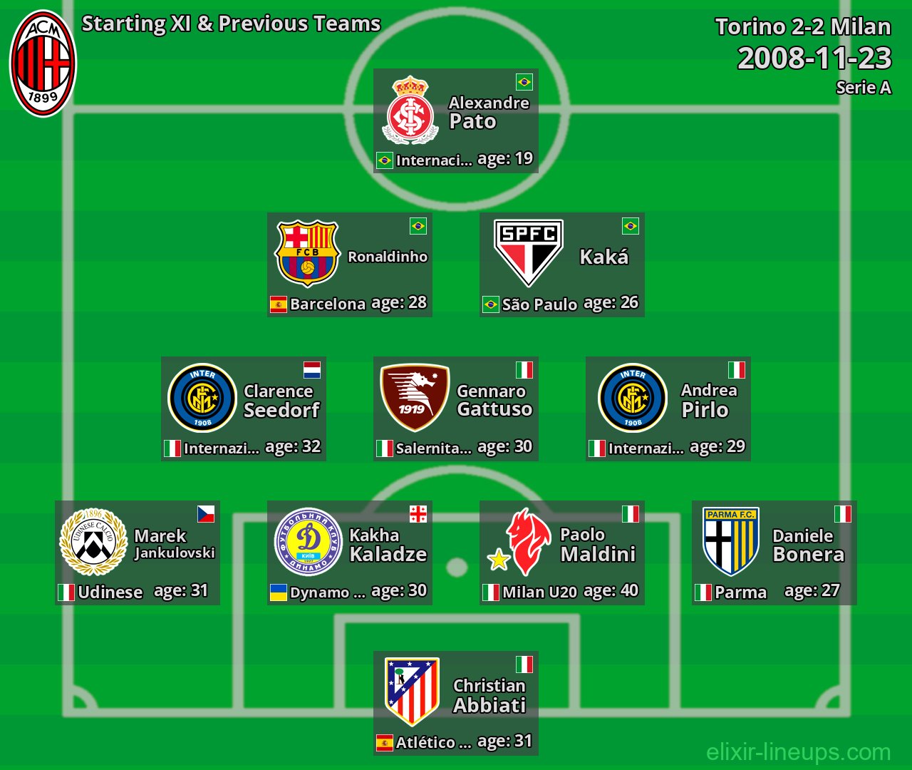 Milan Starting XI & Previous Teams 2008-11-23