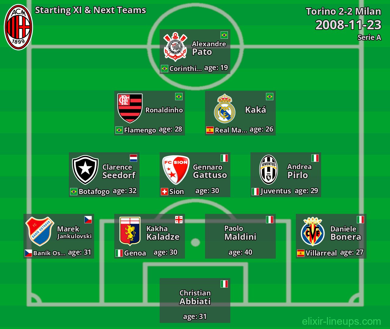 Milan Starting XI & Next Teams 2008-11-23