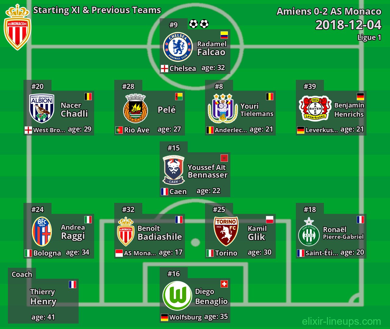 AS Monaco Starting XI & Previous Teams 2018-12-04