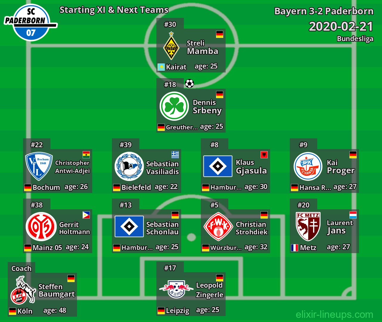 Paderborn Starting XI & Next Teams 2020-02-21