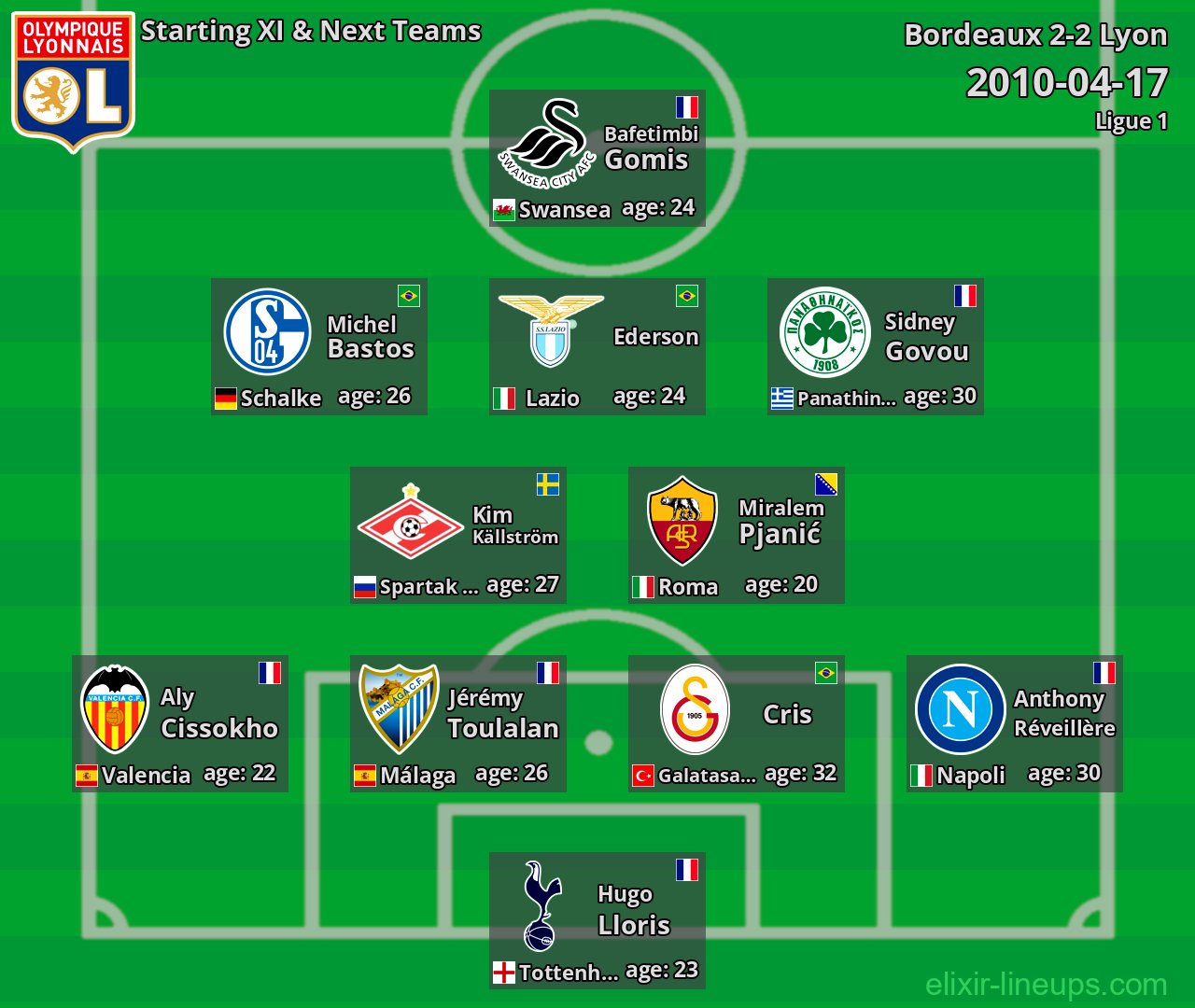 Lyon Starting XI & Next Teams 2010-04-17
