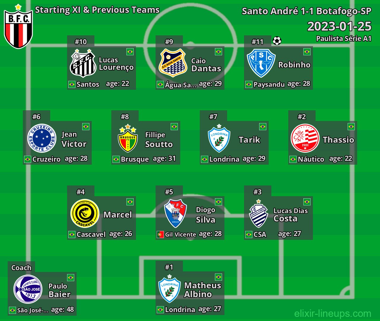Botafogo-SP Starting XI & Previous Teams 2023-01-25