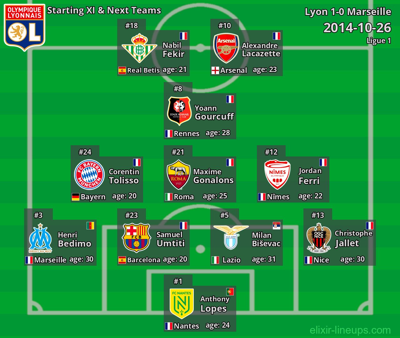 Lyon Starting XI & Next Teams 2014-10-26