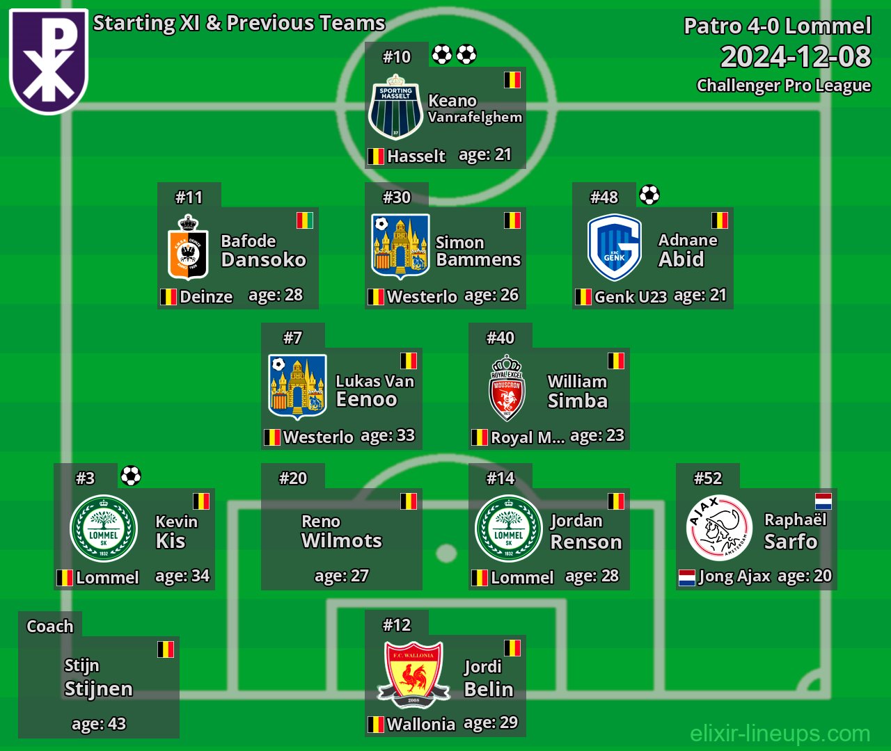 Patro Starting XI & Previous Teams 2024-12-08