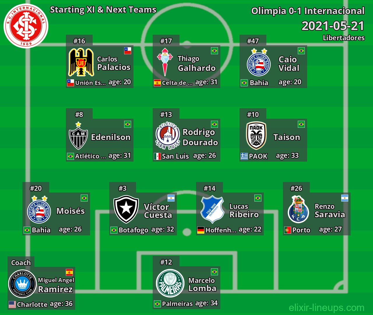 Internacional Starting XI & Next Teams 2021-05-21