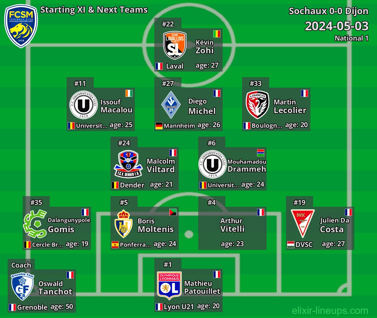 Sochaux Starting XI & Next Teams 2024-05-03
