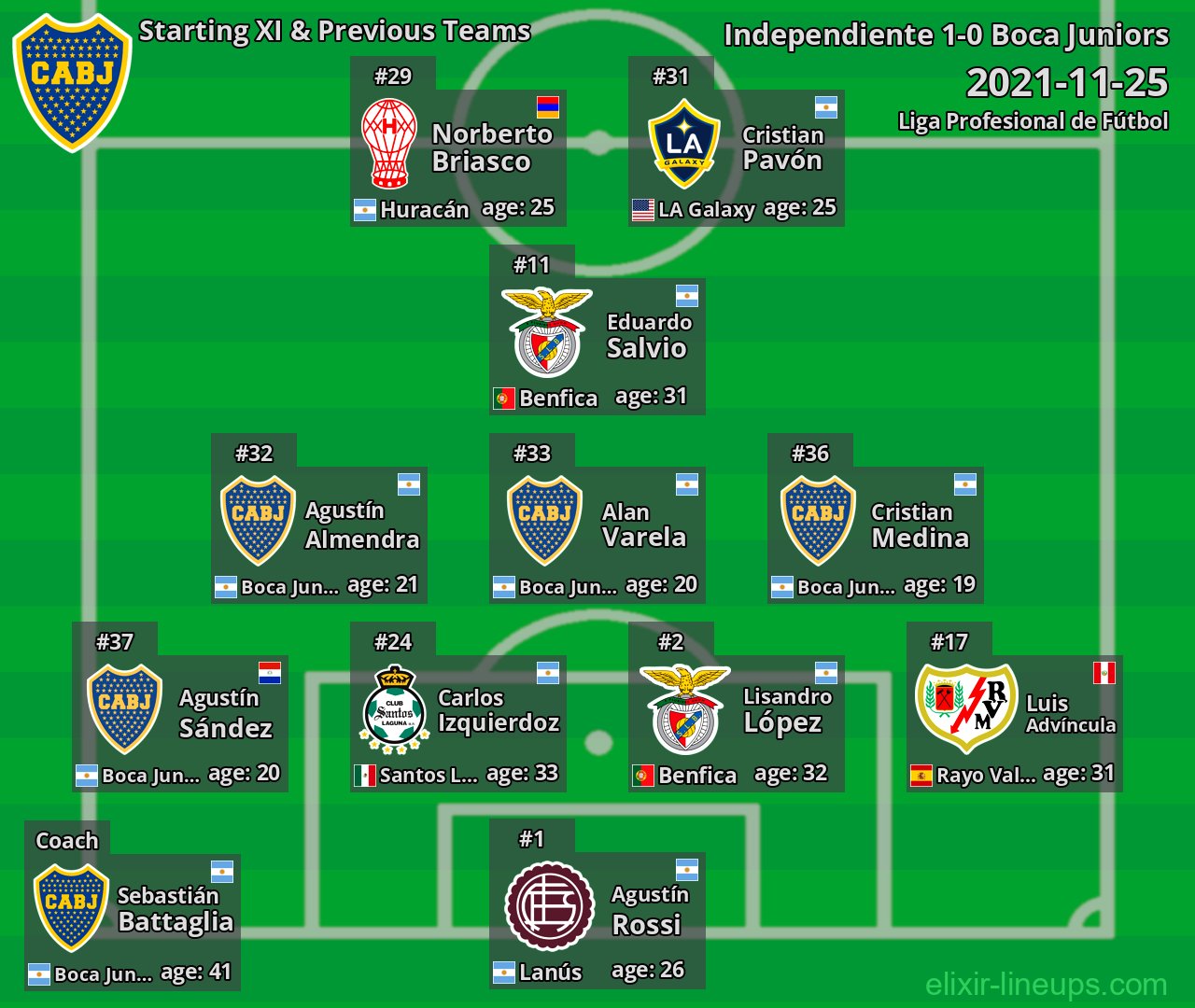 Boca Juniors Starting XI & Previous Teams 2021-11-25