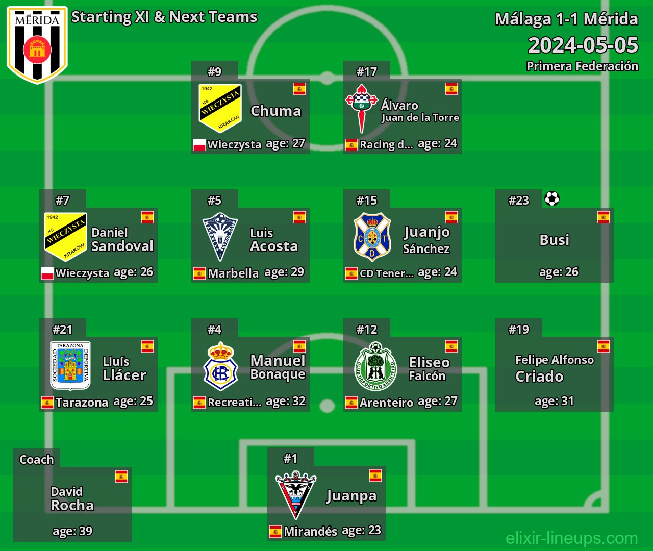 Mérida Starting XI & Next Teams 2024-05-05