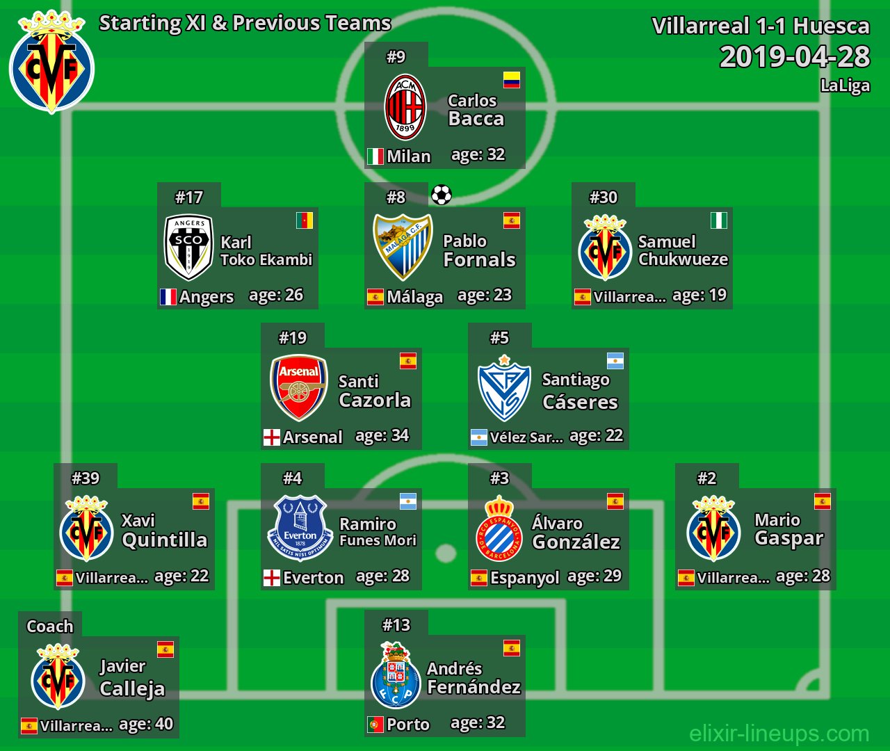 Villarreal Starting XI & Previous Teams 2019-04-28