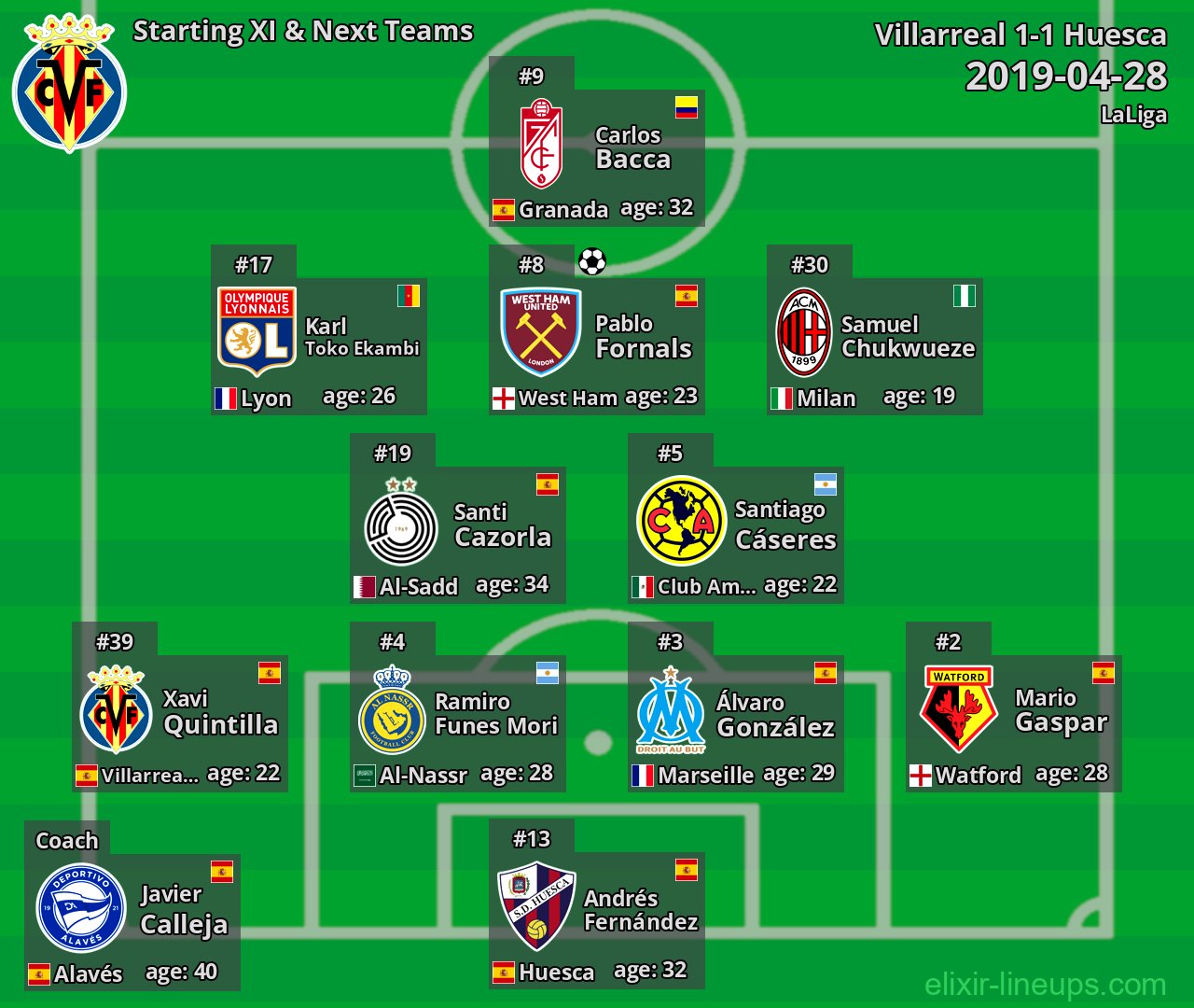 Villarreal Starting XI & Next Teams 2019-04-28