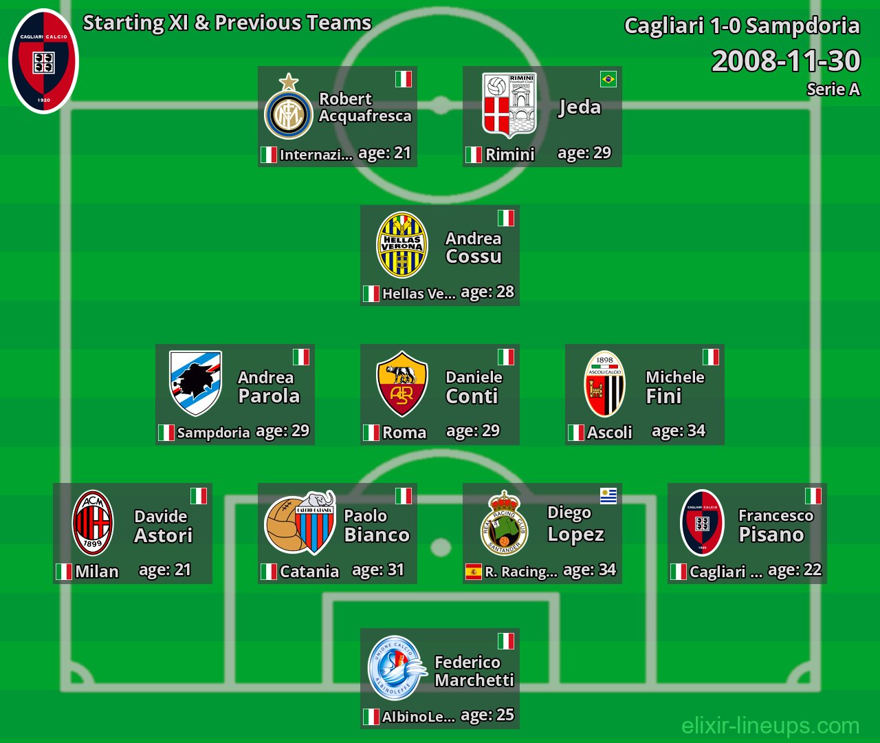 Cagliari Starting XI & Previous Teams 2008-11-30