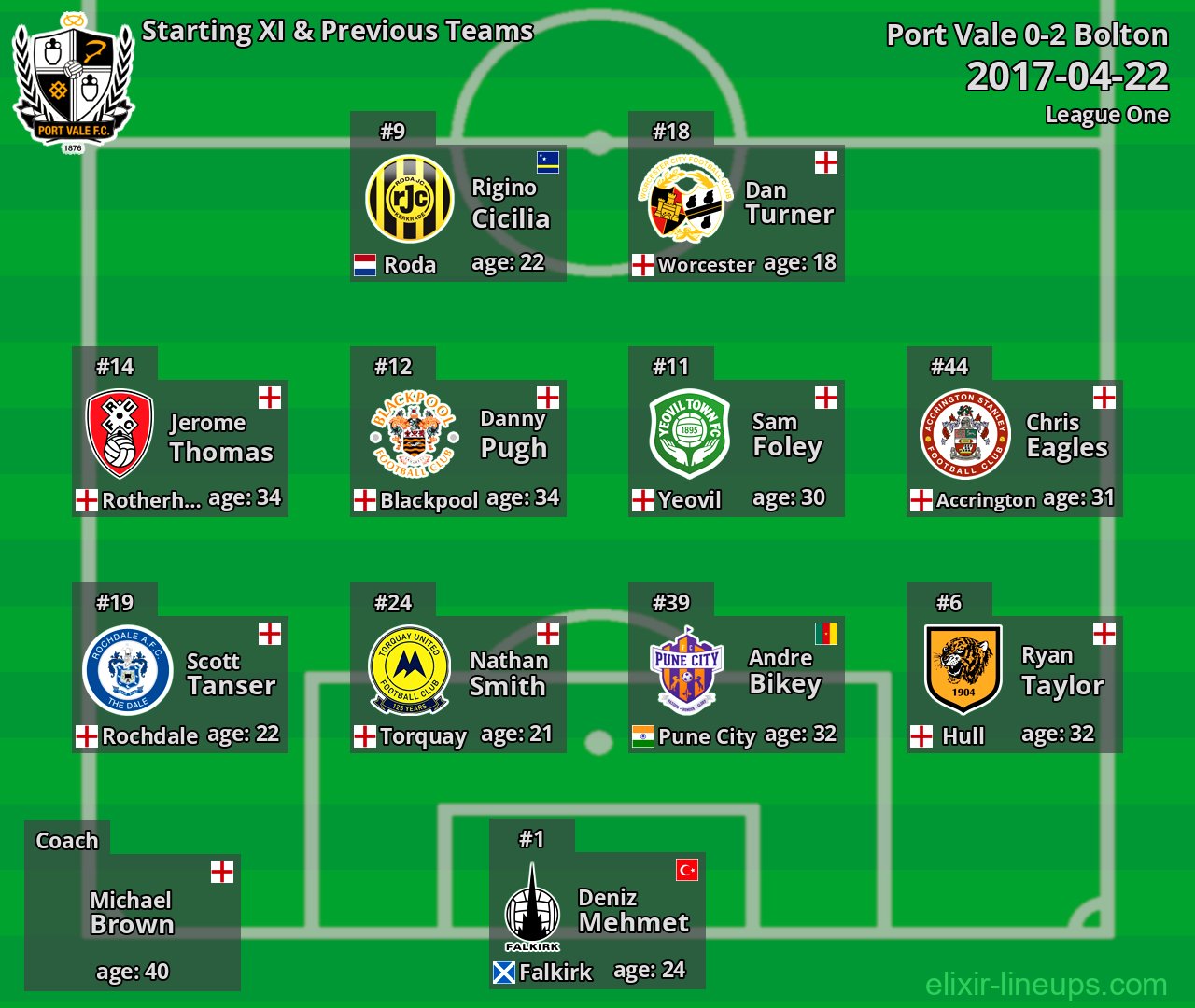 Port Vale Starting XI & Previous Teams 2017-04-22