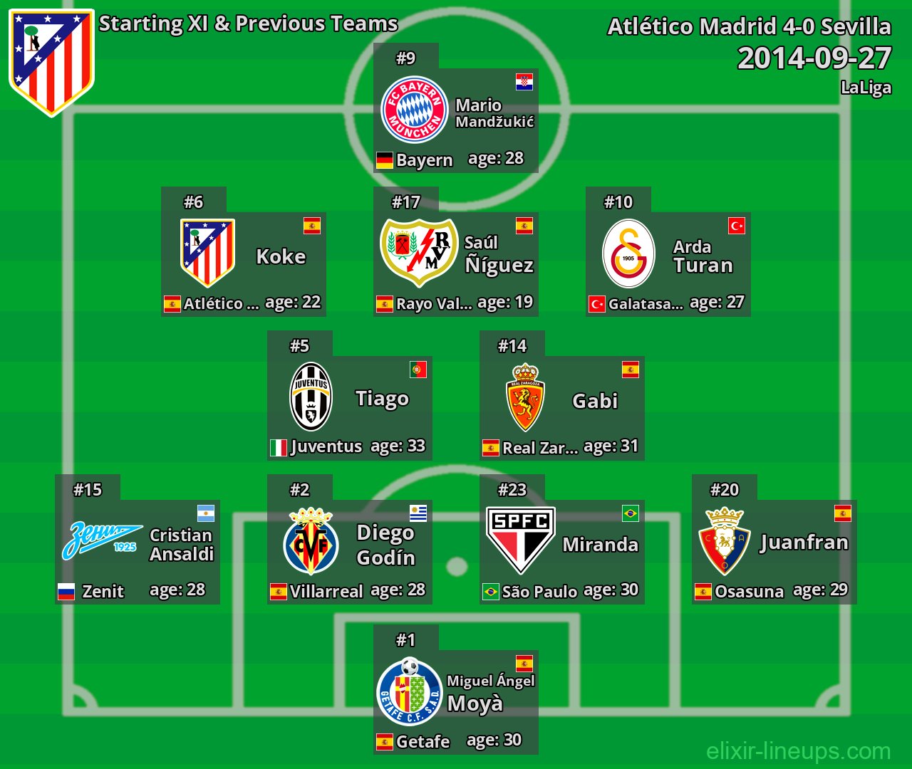 Atlético Madrid Starting XI & Previous Teams 2014-09-27
