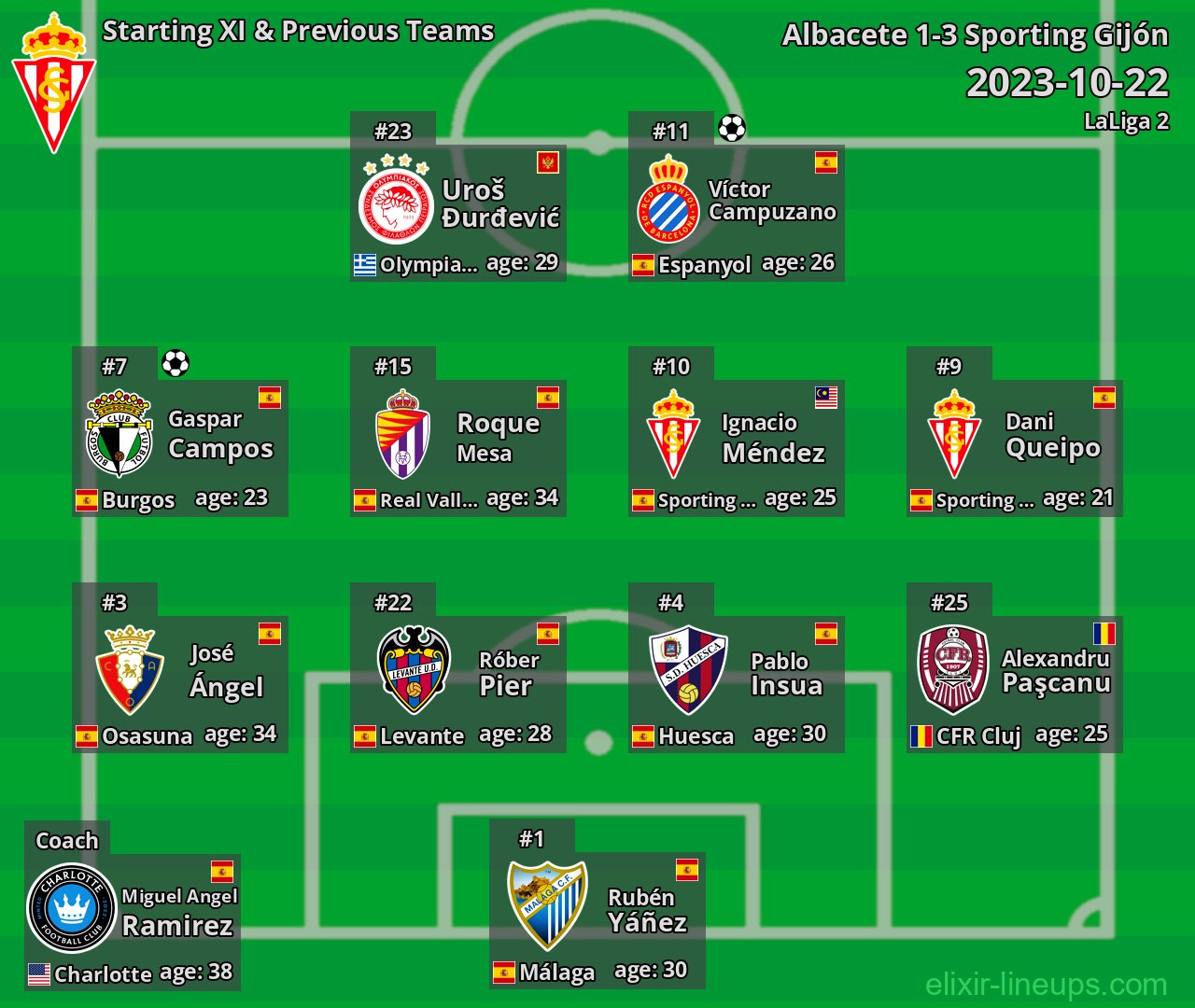 Sporting Gijón Starting XI & Previous Teams 2023-10-22