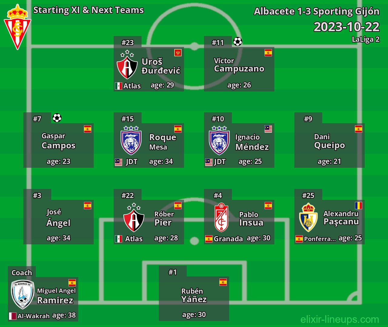 Sporting Gijón Starting XI & Next Teams 2023-10-22