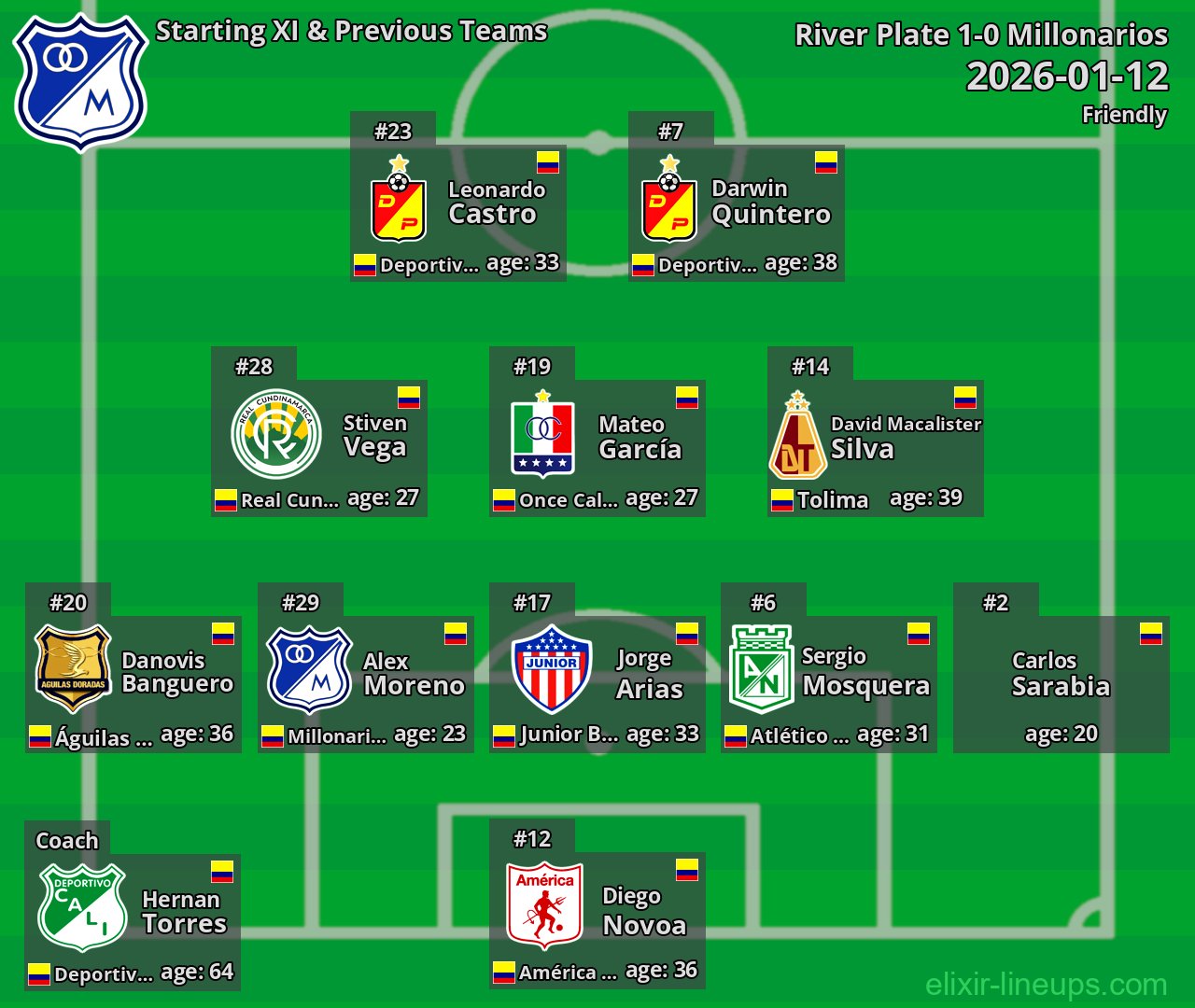 Millonarios Starting XI & Previous Teams 2026-01-12