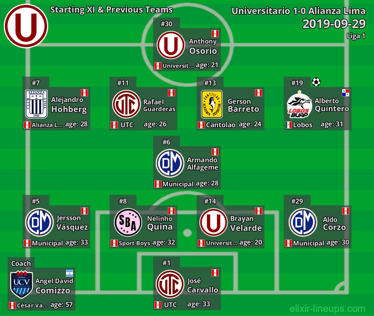 Universitario Starting XI & Previous Teams 2019-09-29