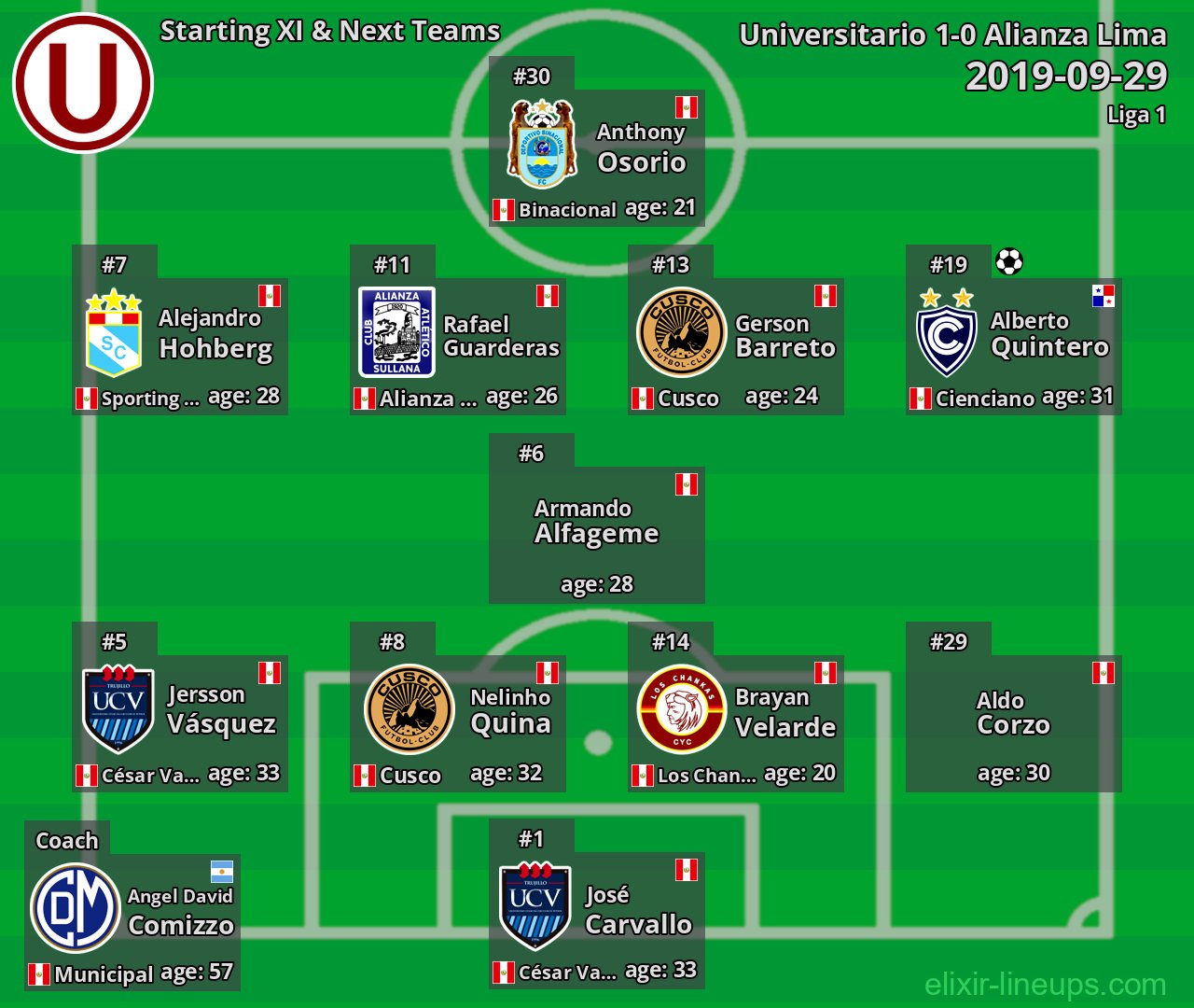 Universitario Starting XI & Next Teams 2019-09-29